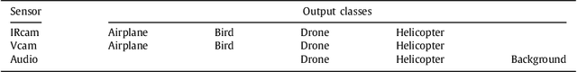 Figure 1 for A dataset for multi-sensor drone detection