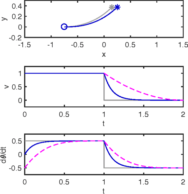 Figure 2 for Safe Trajectory Synthesis for Autonomous Driving in Unforeseen Environments