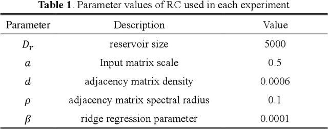 Figure 1 for Combining Ensemble Kalman Filter and Reservoir Computing to predict spatio-temporal chaotic systems from imperfect observations and models