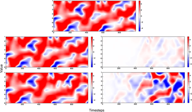 Figure 4 for Combining Ensemble Kalman Filter and Reservoir Computing to predict spatio-temporal chaotic systems from imperfect observations and models