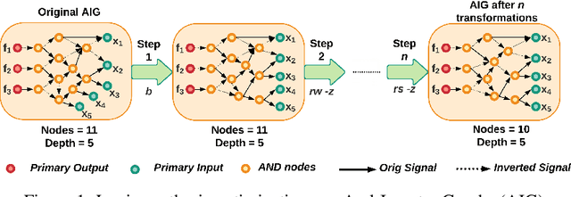 Figure 1 for OpenABC-D: A Large-Scale Dataset For Machine Learning Guided Integrated Circuit Synthesis