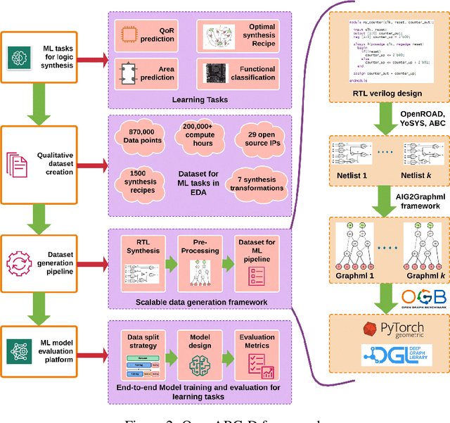 Figure 3 for OpenABC-D: A Large-Scale Dataset For Machine Learning Guided Integrated Circuit Synthesis