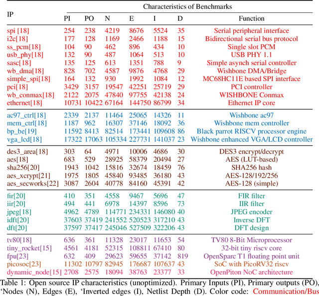 Figure 2 for OpenABC-D: A Large-Scale Dataset For Machine Learning Guided Integrated Circuit Synthesis