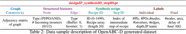 Figure 4 for OpenABC-D: A Large-Scale Dataset For Machine Learning Guided Integrated Circuit Synthesis