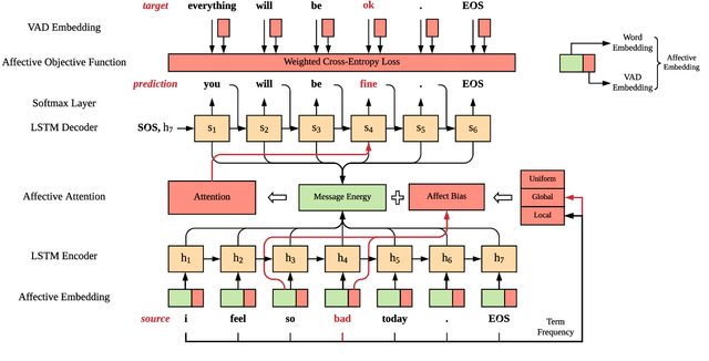 Figure 3 for An Affect-Rich Neural Conversational Model with Biased Attention and Weighted Cross-Entropy Loss