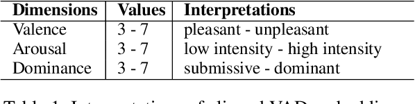 Figure 2 for An Affect-Rich Neural Conversational Model with Biased Attention and Weighted Cross-Entropy Loss