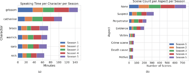 Figure 3 for Analysing the Memorability of a Procedural Crime-Drama TV Series, CSI