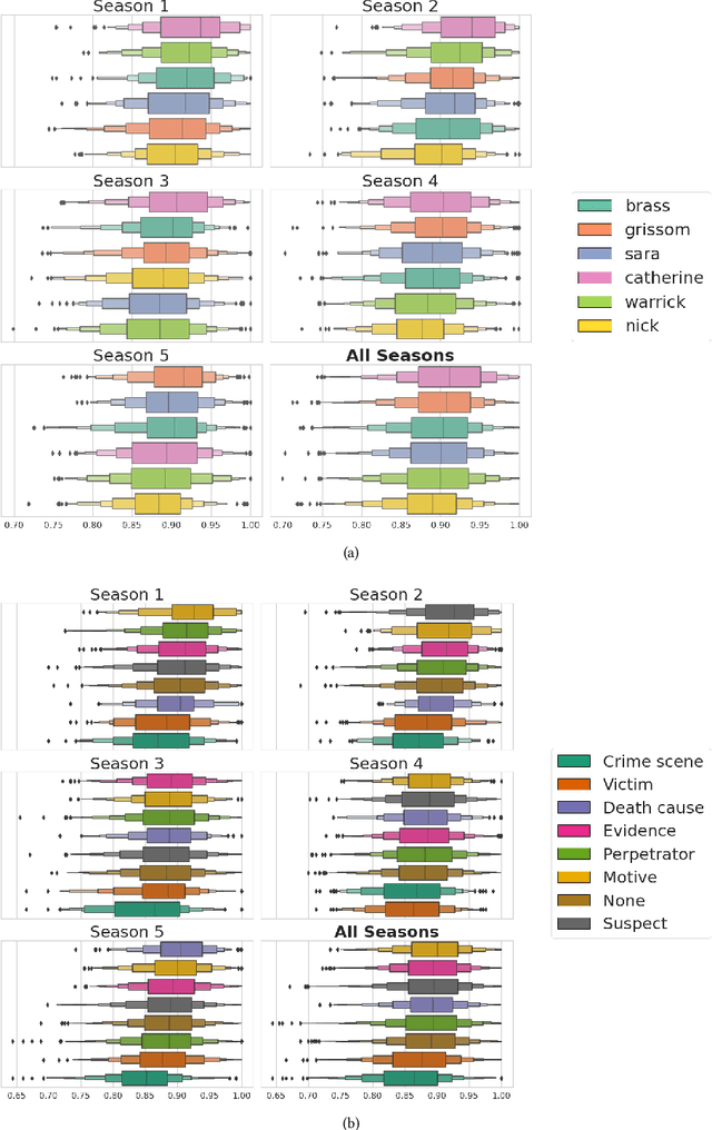 Figure 4 for Analysing the Memorability of a Procedural Crime-Drama TV Series, CSI