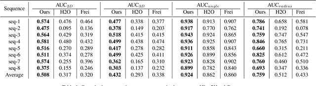 Figure 4 for Ego2HandsPose: A Dataset for Egocentric Two-hand 3D Global Pose Estimation