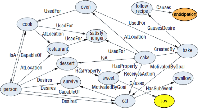 Figure 3 for Augmenting End-to-End Dialog Systems with Commonsense Knowledge