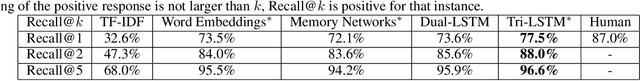 Figure 2 for Augmenting End-to-End Dialog Systems with Commonsense Knowledge