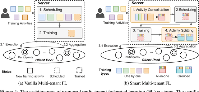 Figure 1 for Smart Multi-tenant Federated Learning