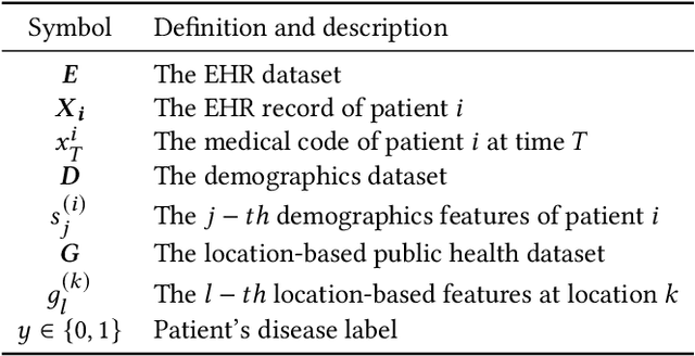 Figure 1 for UNITE: Uncertainty-based Health Risk Prediction Leveraging Multi-sourced Data