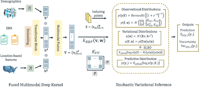 Figure 2 for UNITE: Uncertainty-based Health Risk Prediction Leveraging Multi-sourced Data