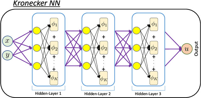 Figure 1 for Deep Kronecker neural networks: A general framework for neural networks with adaptive activation functions