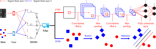 Figure 1 for Learning Centric Power Allocation for Edge Intelligence