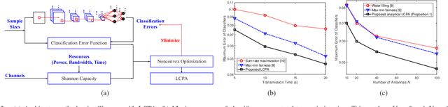 Figure 3 for Learning Centric Power Allocation for Edge Intelligence