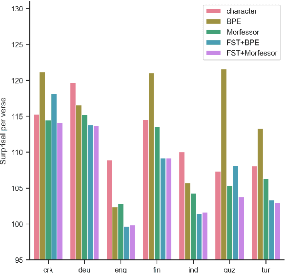 Figure 4 for Morphology Matters: A Multilingual Language Modeling Analysis