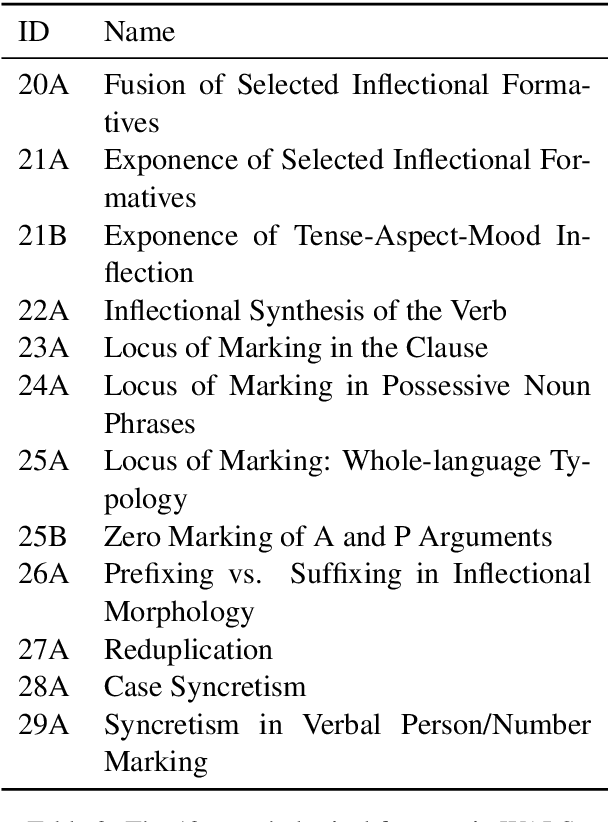 Figure 3 for Morphology Matters: A Multilingual Language Modeling Analysis