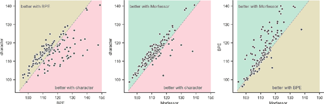 Figure 2 for Morphology Matters: A Multilingual Language Modeling Analysis