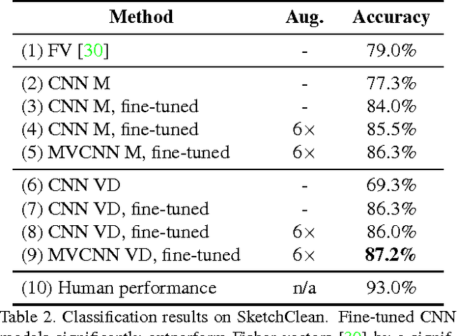 Figure 4 for Multi-view Convolutional Neural Networks for 3D Shape Recognition