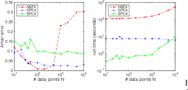 Figure 4 for Stochastic gradient variational Bayes for gamma approximating distributions