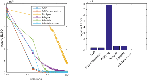 Figure 1 for Stochastic gradient variational Bayes for gamma approximating distributions
