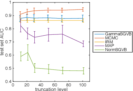 Figure 3 for Stochastic gradient variational Bayes for gamma approximating distributions