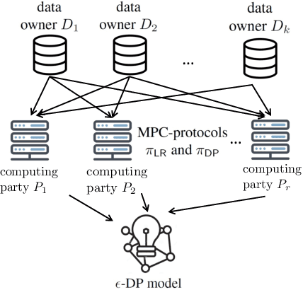 Figure 1 for Training Differentially Private Models with Secure Multiparty Computation