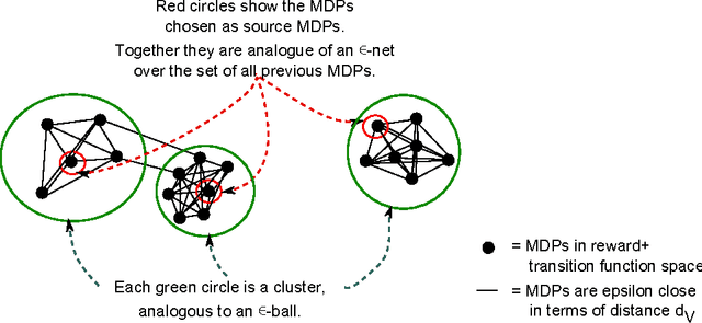 Figure 3 for Clustering Markov Decision Processes For Continual Transfer