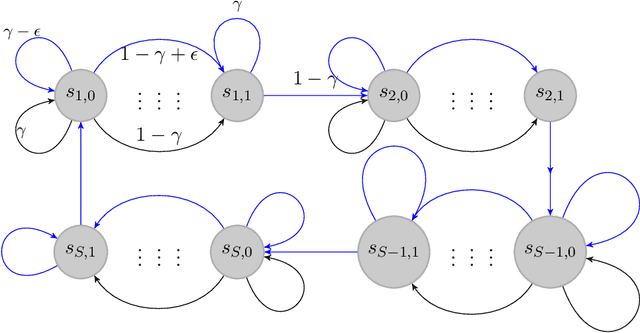 Figure 2 for Minimax Optimal Reinforcement Learning for Discounted MDPs