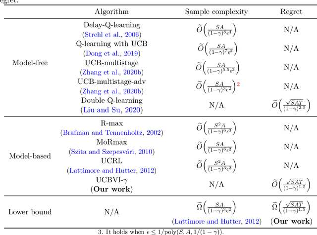 Figure 1 for Minimax Optimal Reinforcement Learning for Discounted MDPs