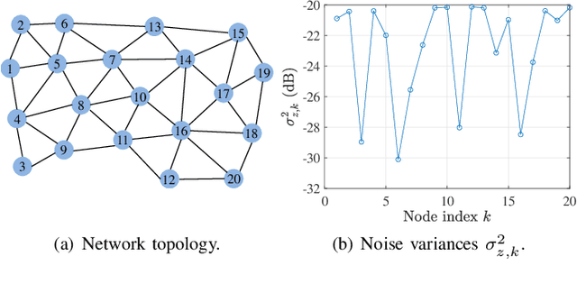 Figure 1 for Transient Theoretical Analysis of Diffusion RLS Algorithm for Cyclostationary Colored Inputs