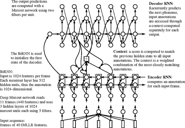 Figure 1 for End-to-end Continuous Speech Recognition using Attention-based Recurrent NN: First Results