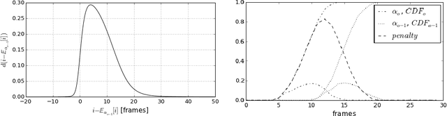 Figure 4 for End-to-end Continuous Speech Recognition using Attention-based Recurrent NN: First Results