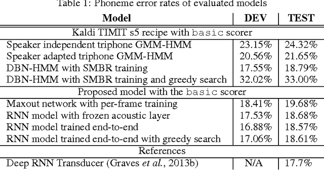 Figure 2 for End-to-end Continuous Speech Recognition using Attention-based Recurrent NN: First Results