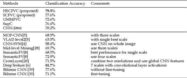 Figure 4 for Compositional Model based Fisher Vector Coding for Image Classification
