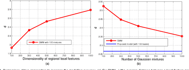 Figure 1 for Compositional Model based Fisher Vector Coding for Image Classification