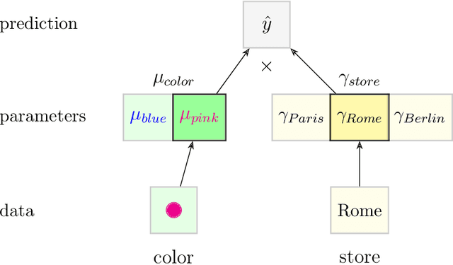 Figure 3 for Stochastic gradient descent with gradient estimator for categorical features