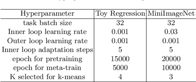 Figure 3 for EEML: Ensemble Embedded Meta-learning