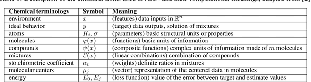 Figure 1 for Supervised learning with artificial hydrocarbon networks: an open source implementation and its applications