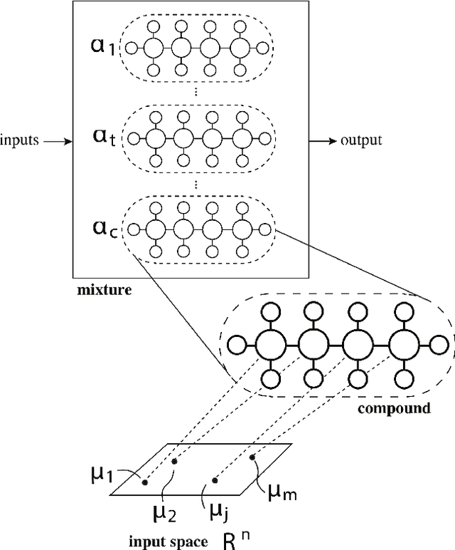 Figure 2 for Supervised learning with artificial hydrocarbon networks: an open source implementation and its applications