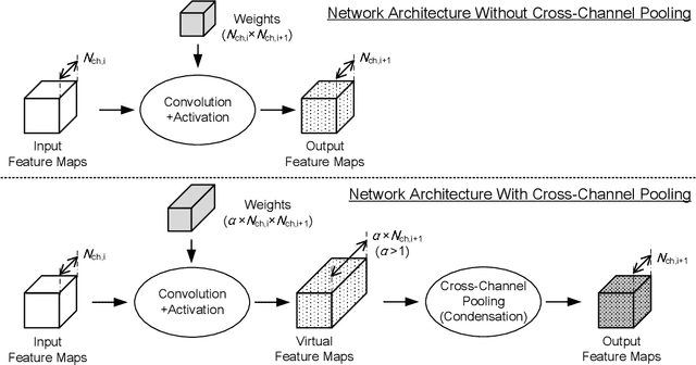 Figure 1 for Condensation-Net: Memory-Efficient Network Architecture with Cross-Channel Pooling Layers and Virtual Feature Maps
