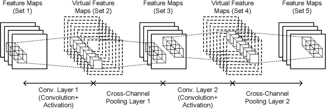 Figure 3 for Condensation-Net: Memory-Efficient Network Architecture with Cross-Channel Pooling Layers and Virtual Feature Maps