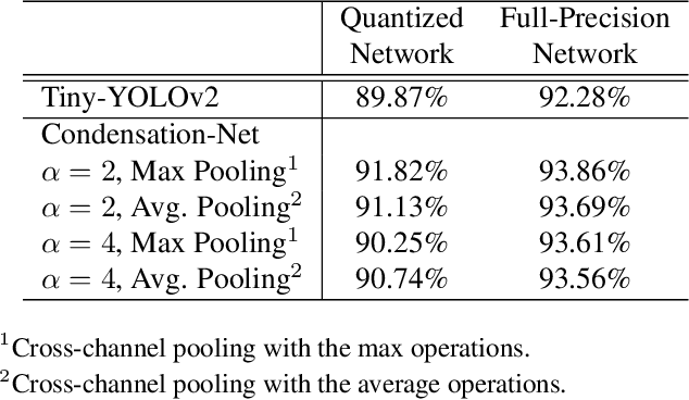 Figure 4 for Condensation-Net: Memory-Efficient Network Architecture with Cross-Channel Pooling Layers and Virtual Feature Maps