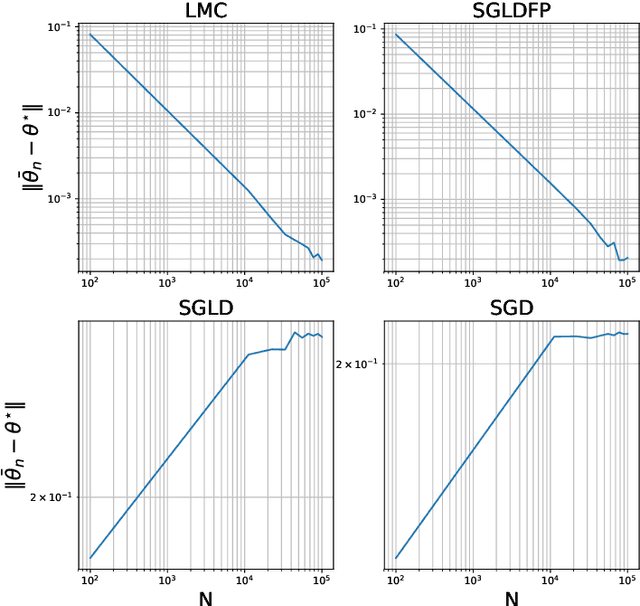 Figure 1 for The promises and pitfalls of Stochastic Gradient Langevin Dynamics