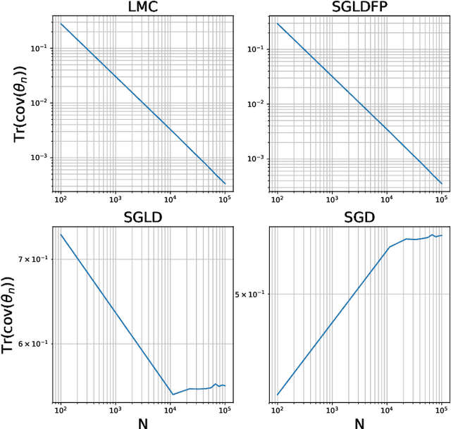 Figure 2 for The promises and pitfalls of Stochastic Gradient Langevin Dynamics