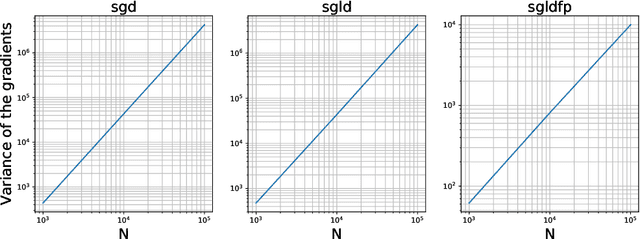 Figure 3 for The promises and pitfalls of Stochastic Gradient Langevin Dynamics