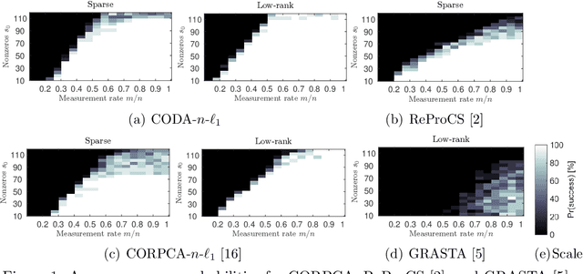 Figure 1 for Online Decomposition of Compressive Streaming Data Using $n$-$\ell_1$ Cluster-Weighted Minimization