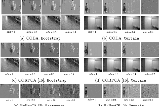 Figure 2 for Online Decomposition of Compressive Streaming Data Using $n$-$\ell_1$ Cluster-Weighted Minimization